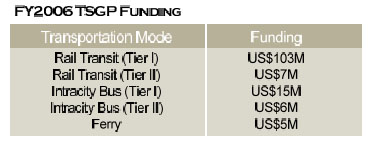 Table 1. FY2006 TSGP Funding ( Source : DHS)
